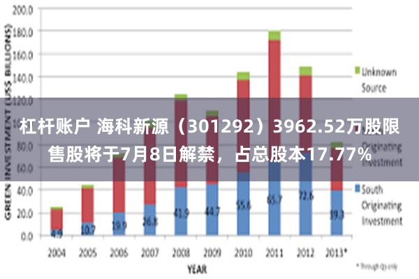 杠杆账户 海科新源（301292）3962.52万股限售股将于7月8日解禁，占总股本17.77%