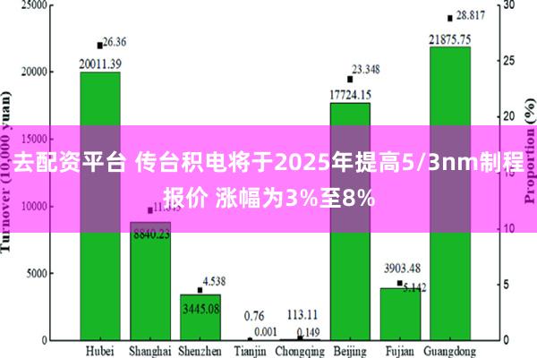 去配资平台 传台积电将于2025年提高5/3nm制程报价 涨幅为3%至8%