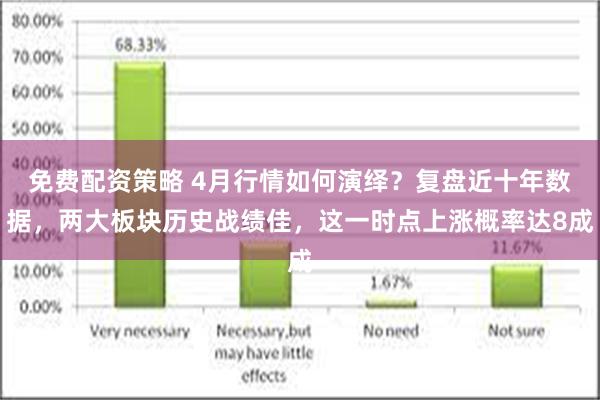 免费配资策略 4月行情如何演绎？复盘近十年数据，两大板块历史战绩佳，这一时点上涨概率达8成